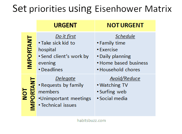 Eisenhower matrix to set priorities work from home